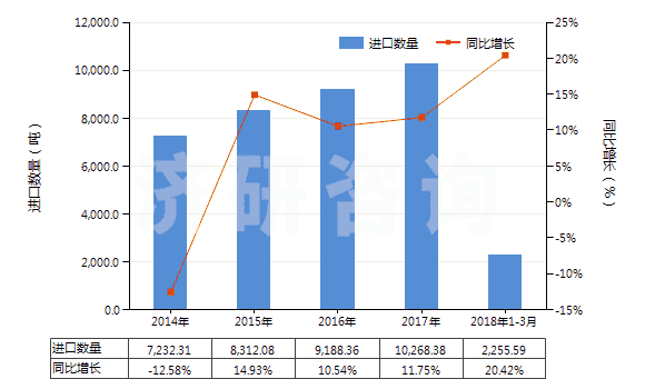 2014-2018年3月中國乙烯聚合物制電池隔膜(HS39201010)進(jìn)口量及增速統(tǒng)計